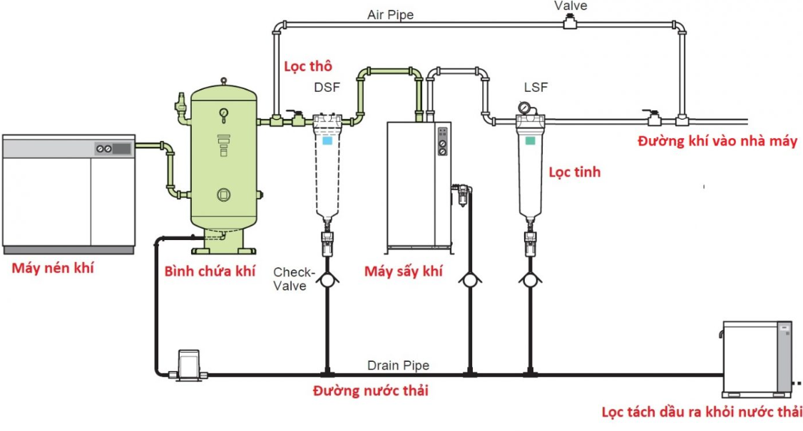 Sơ đồ lắp đặt máy nén khí
