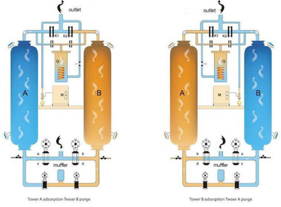 máy sấy khí hấp thụ