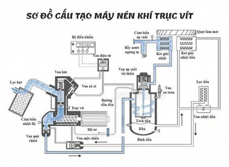 Nguyên lý hoạt động và cấu tạo máy nén khí trục vít