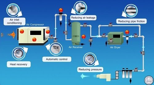 Ứng dụng của khí nén trong công nghiệp và cuộc sống