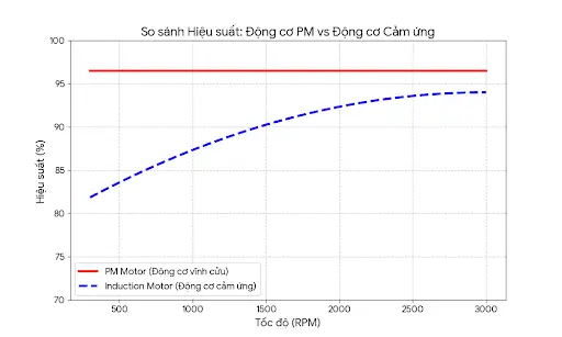Biến tần vĩnh cửu (PM)