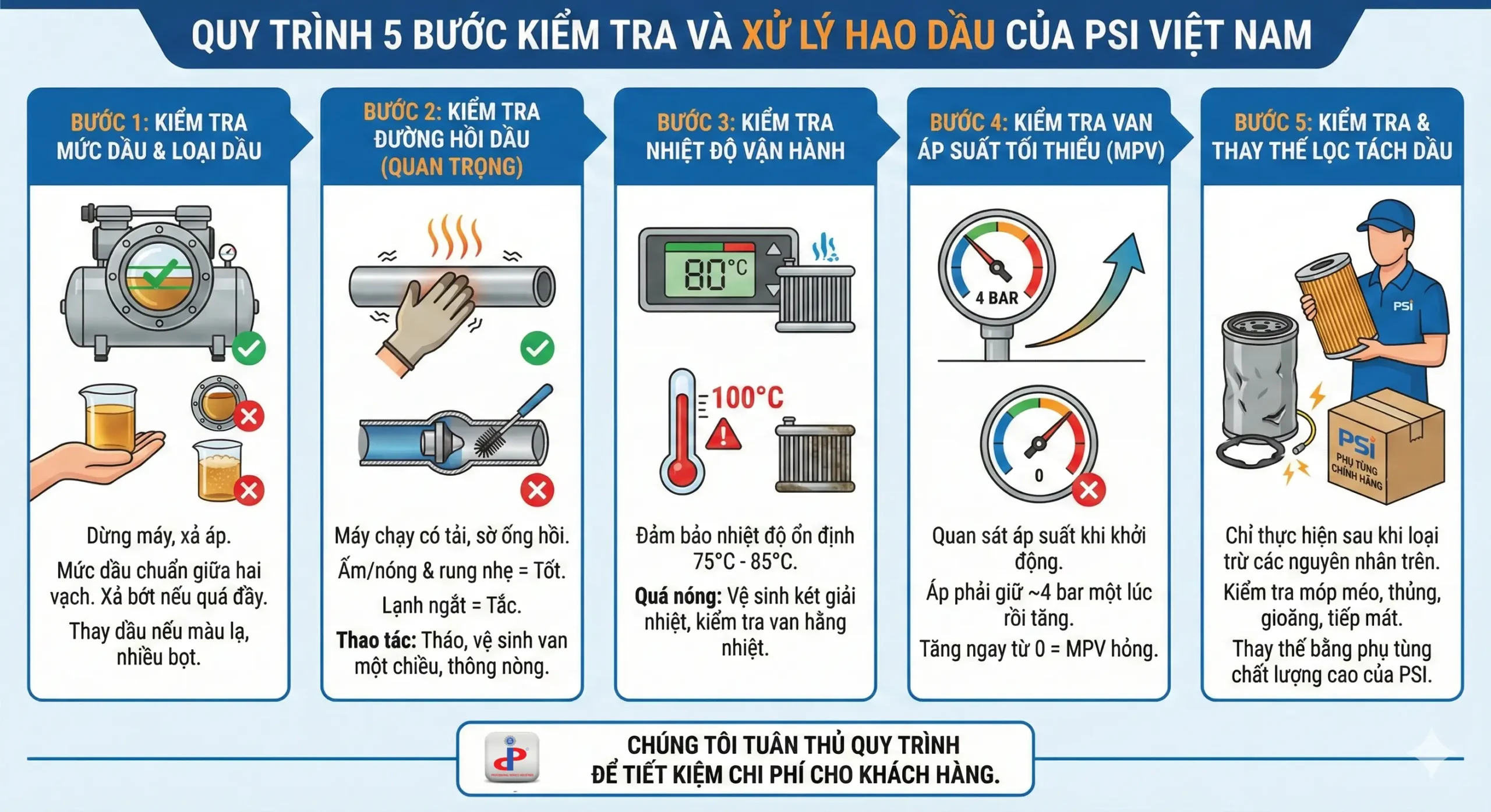 Quy trình 5 bước kiểm tra và xử lý của PSI Việt Nam